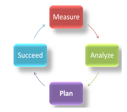 Maps acronym Measure, Analyze, Plan Succeed